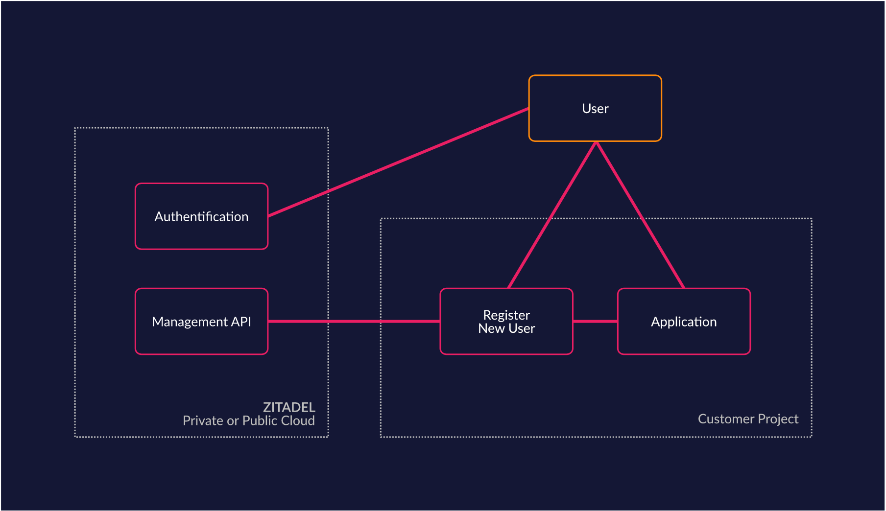 Custom User Registration