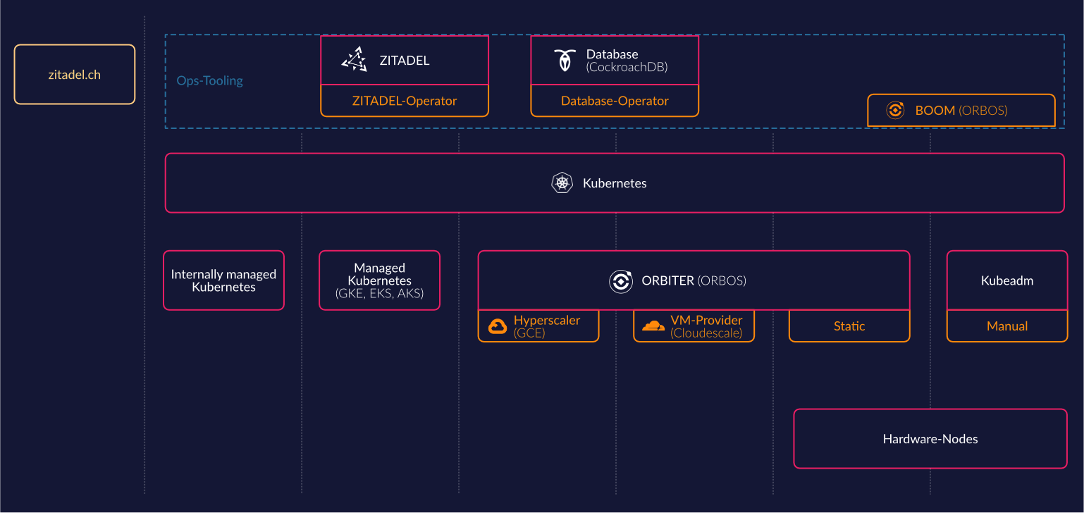 options to run ZITADEL