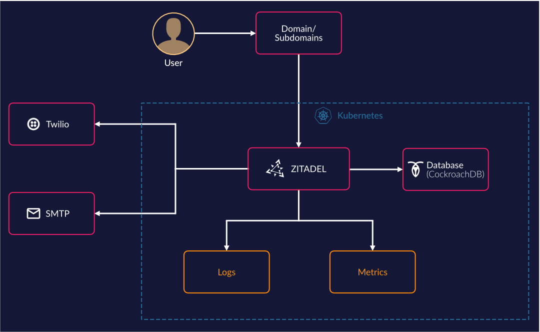 requirements to run ZITADEL