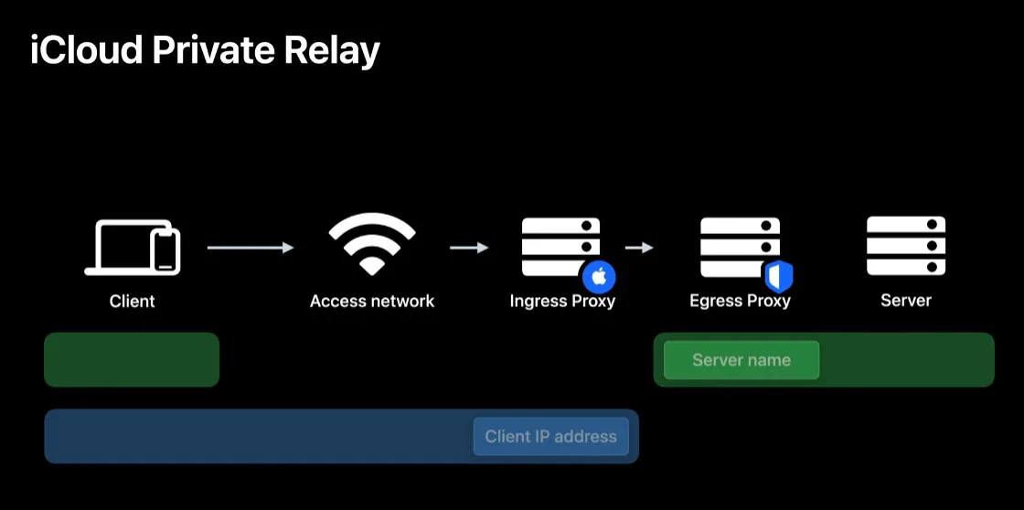 iCloud Private Relay