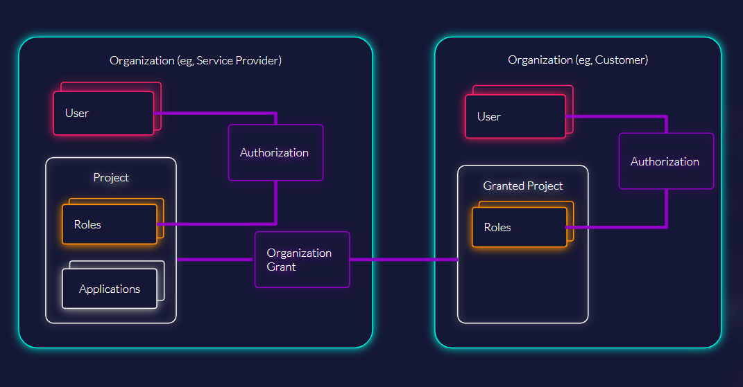 The link between users and roles is called authorization. Projects can be granted to other organizations.