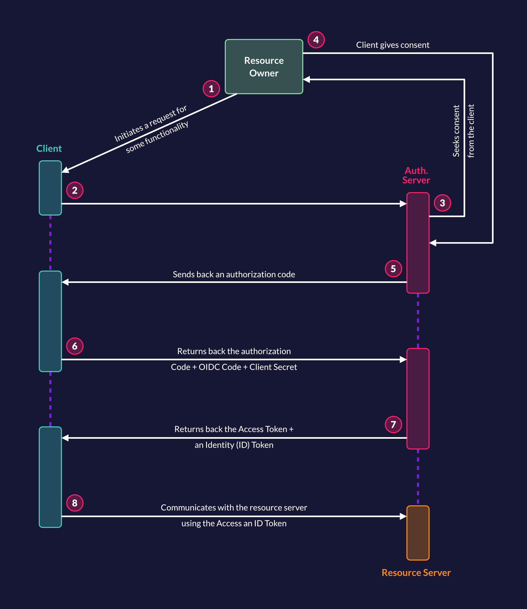 OIDC architecture courtesy of Terrence Aluda