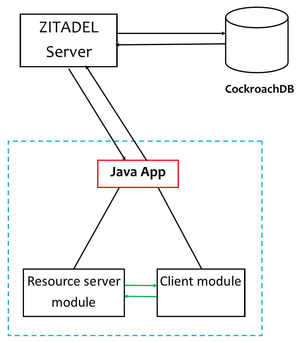 The app architecture courtesy of Terrence Aluda