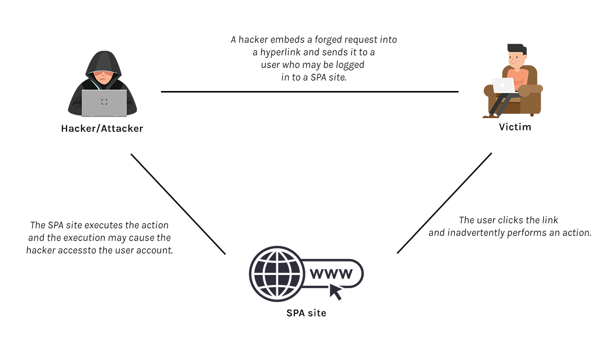 Cross-site request forgery (CSRF)