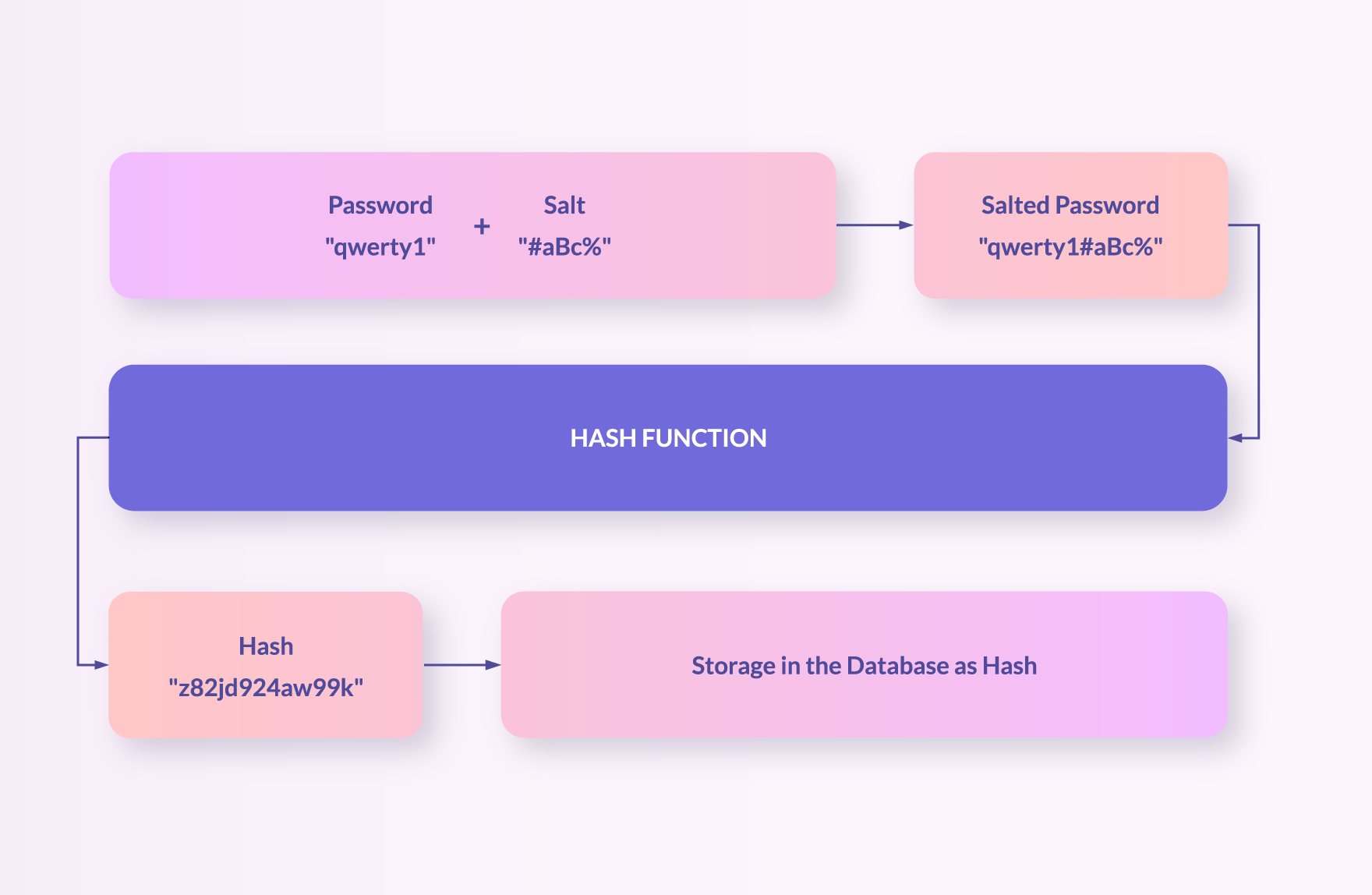 Adding Salt to Hashes