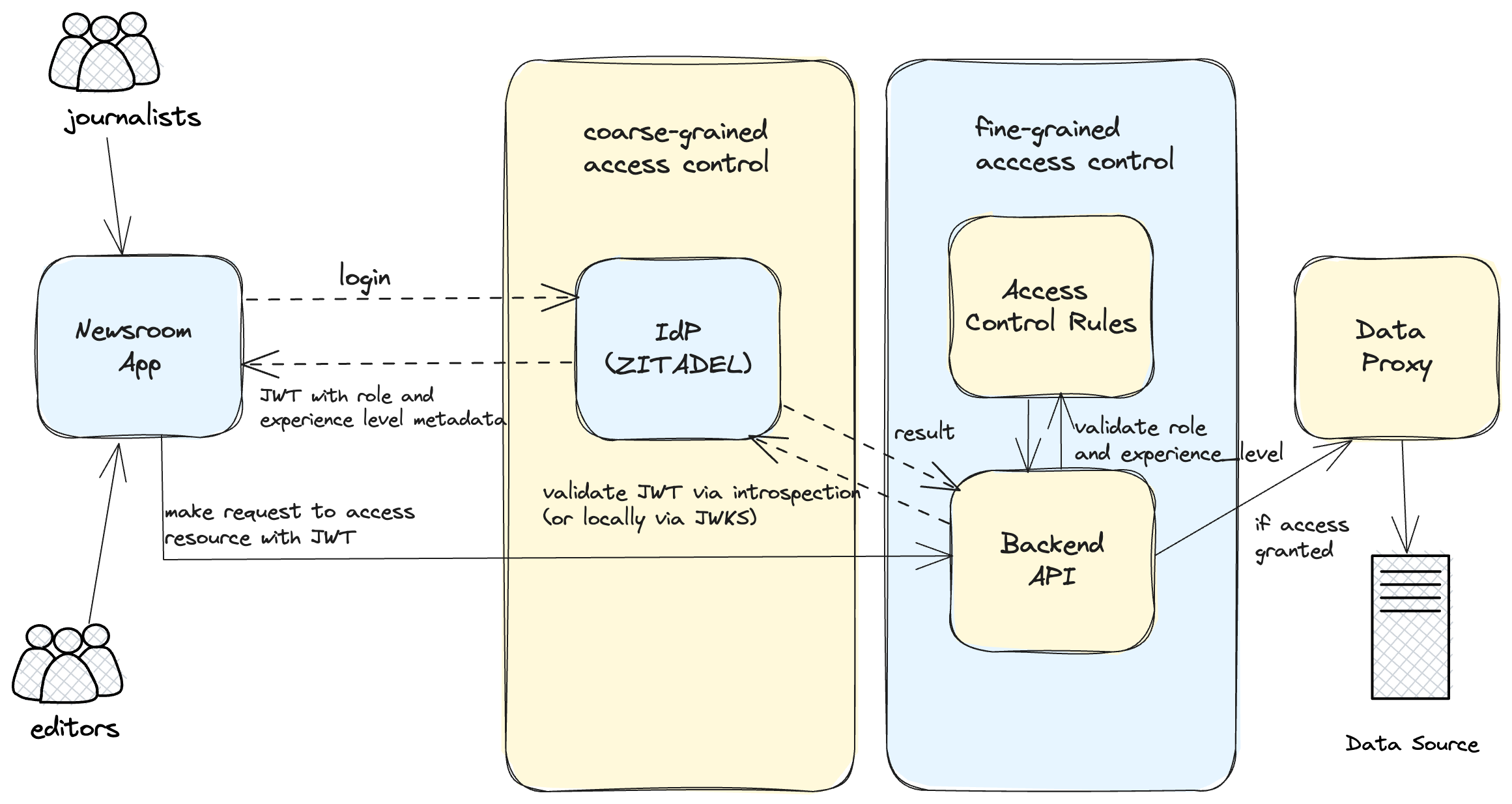 Application Flow