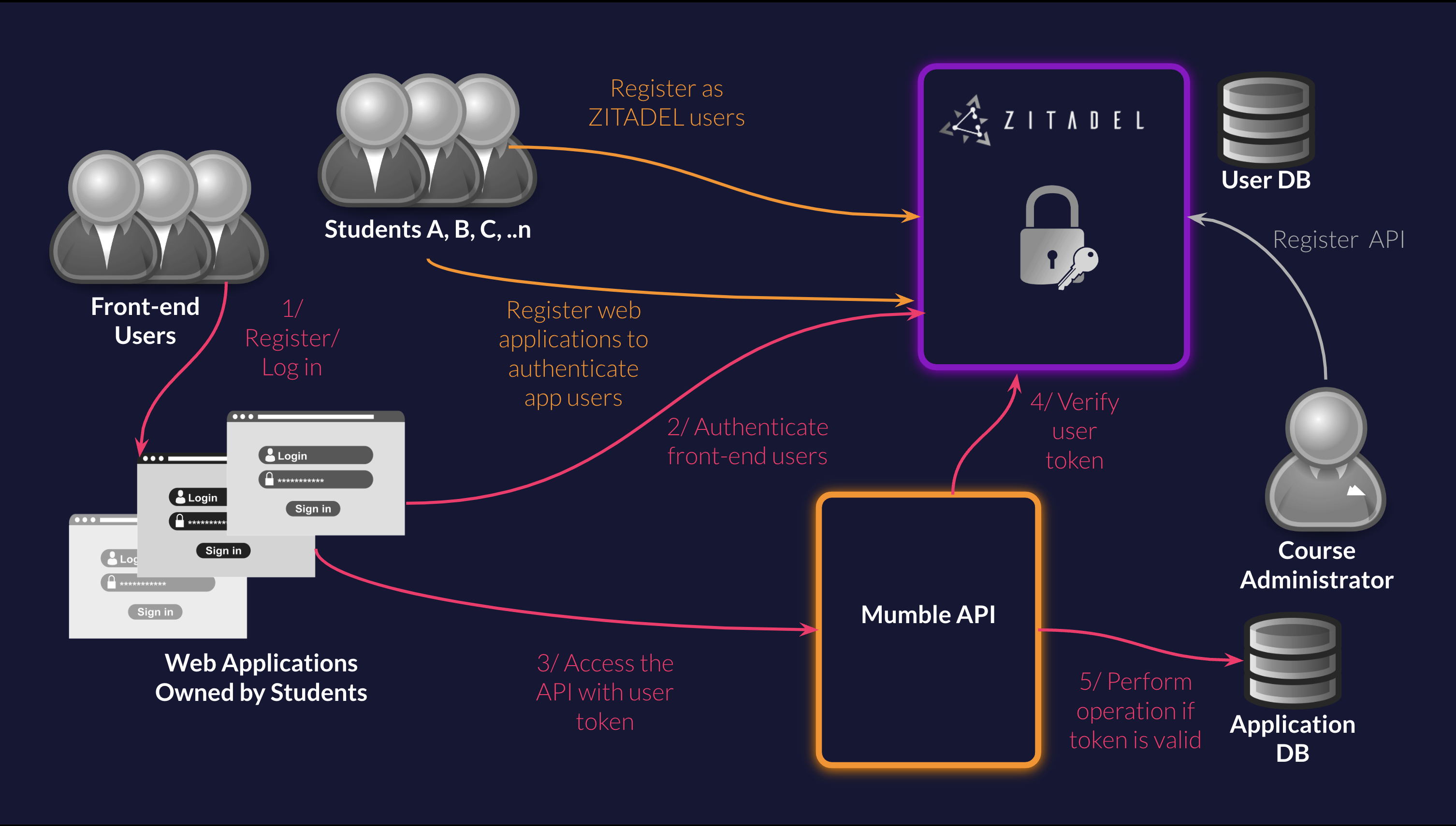 smartive OST Diagram 1