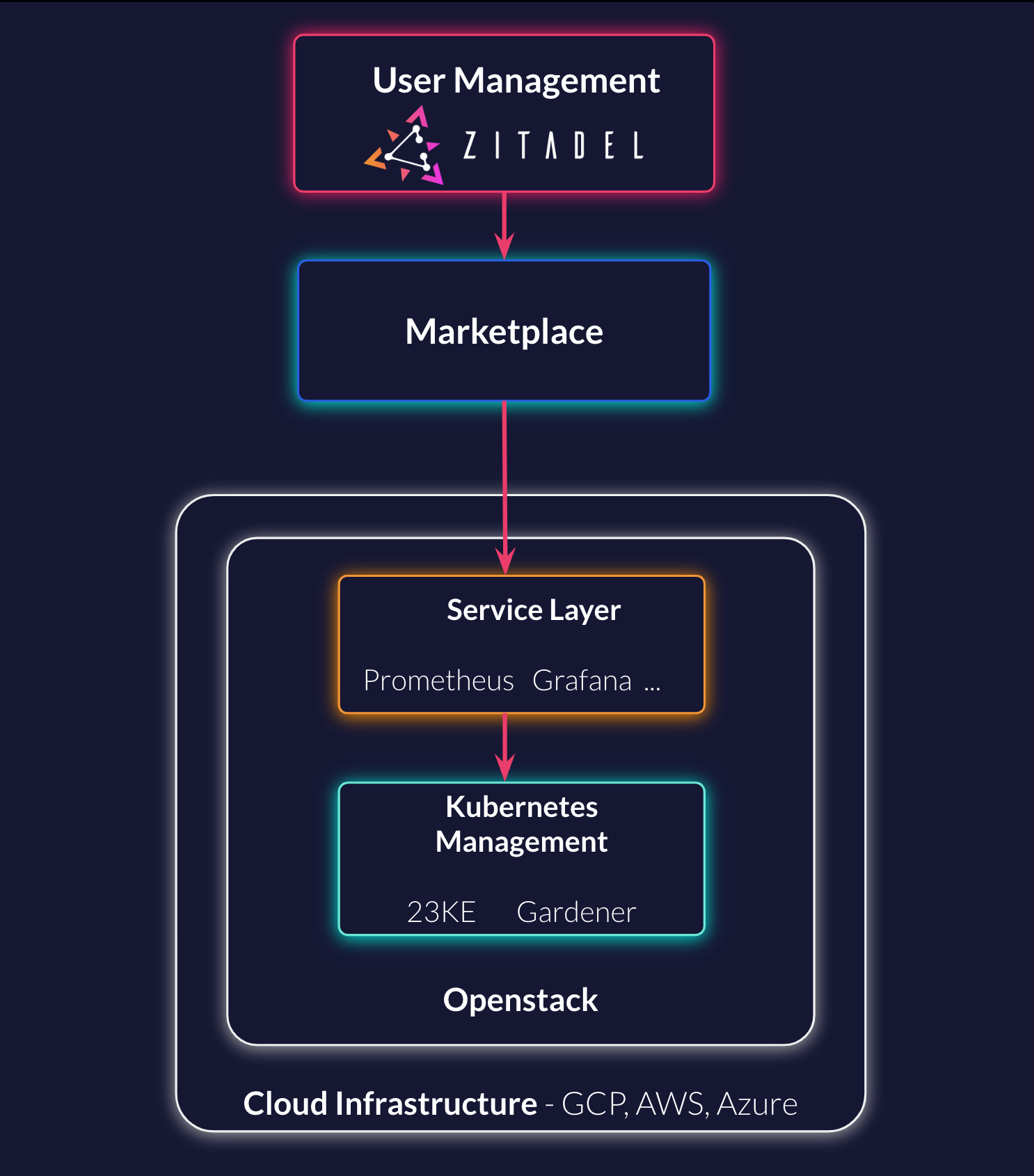 23 Technologies Diagram 1