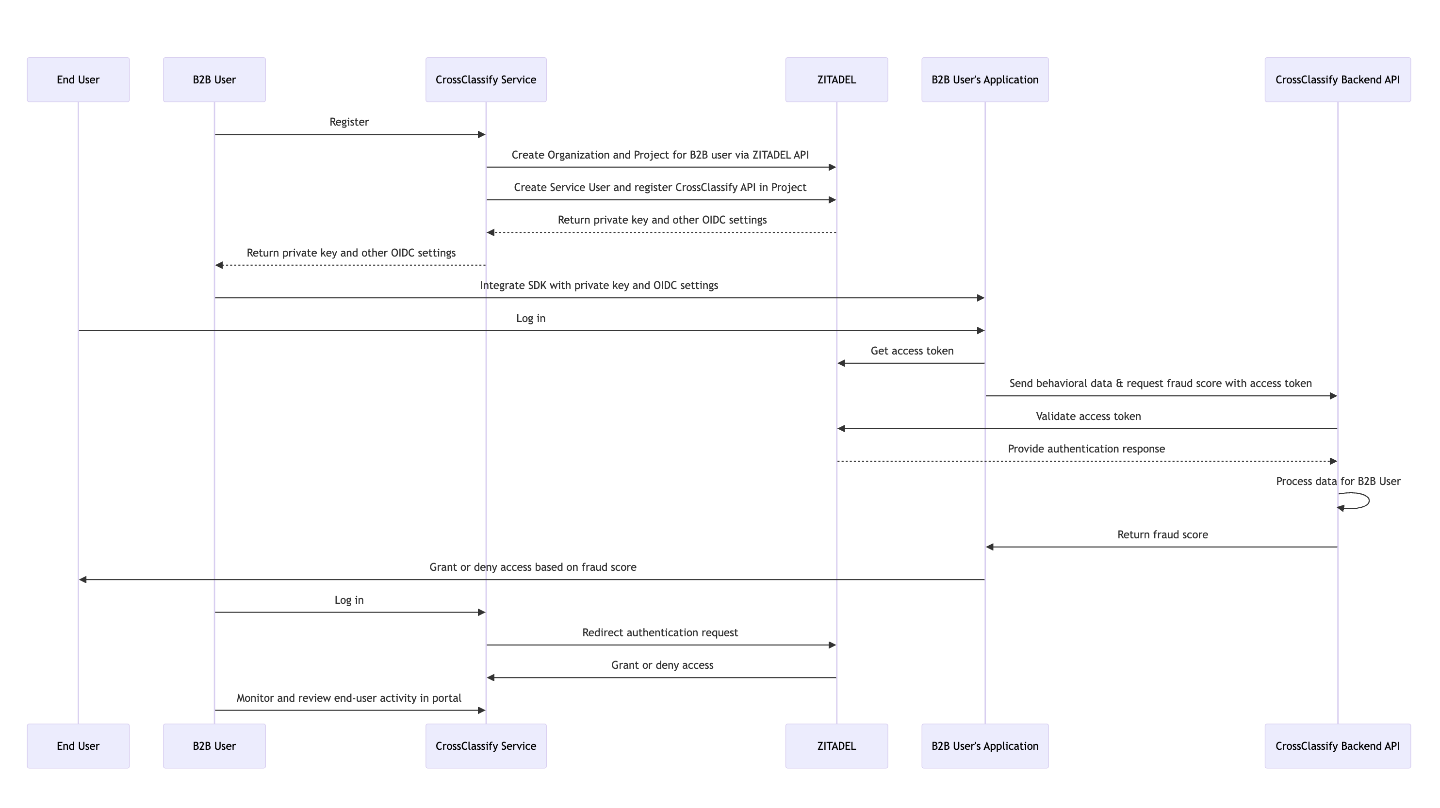 The Complete User Flow with CrossClassify and ZITADEL